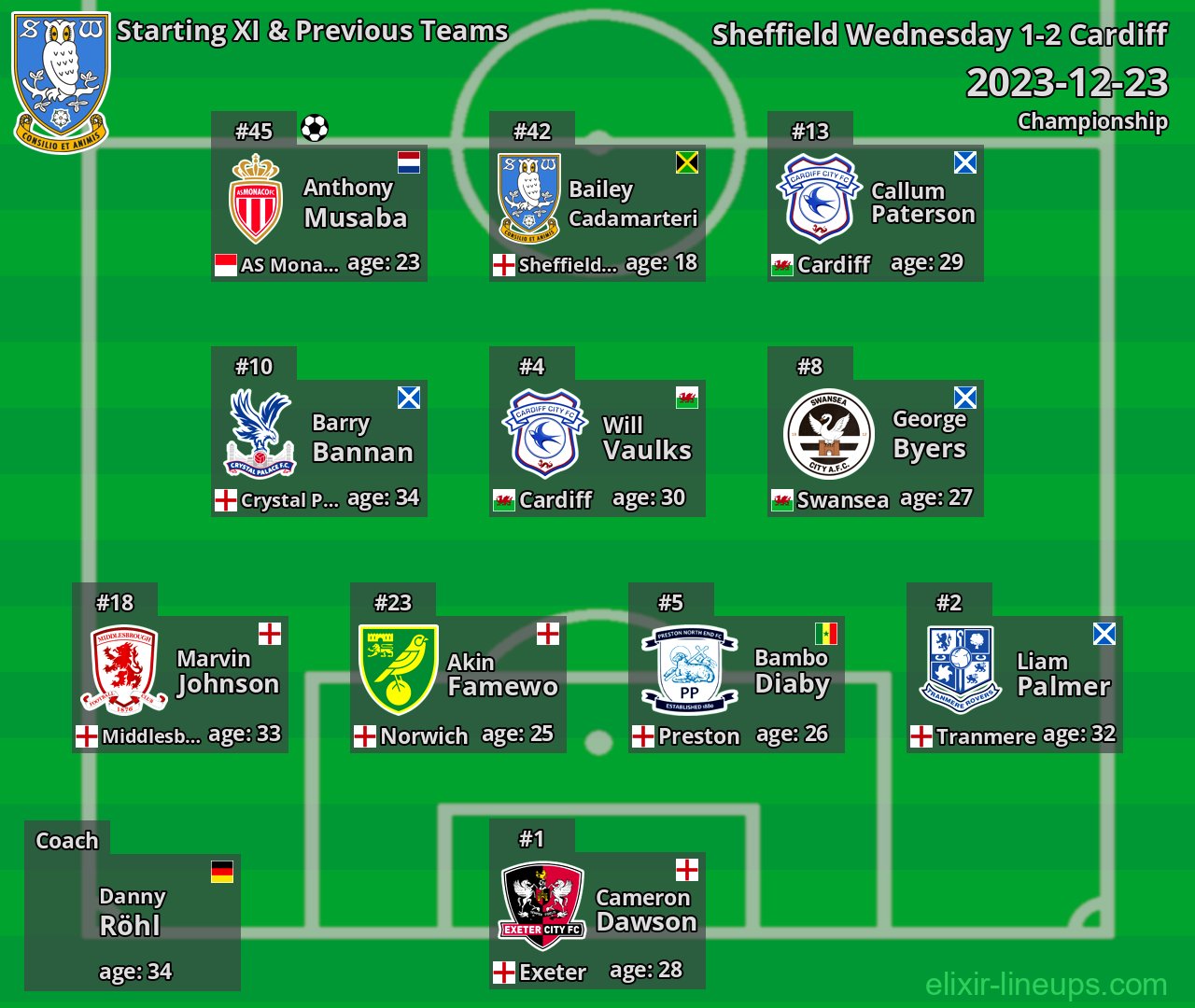 Sheffield Wednesday Starting XI & Previous Teams 2023-12-23