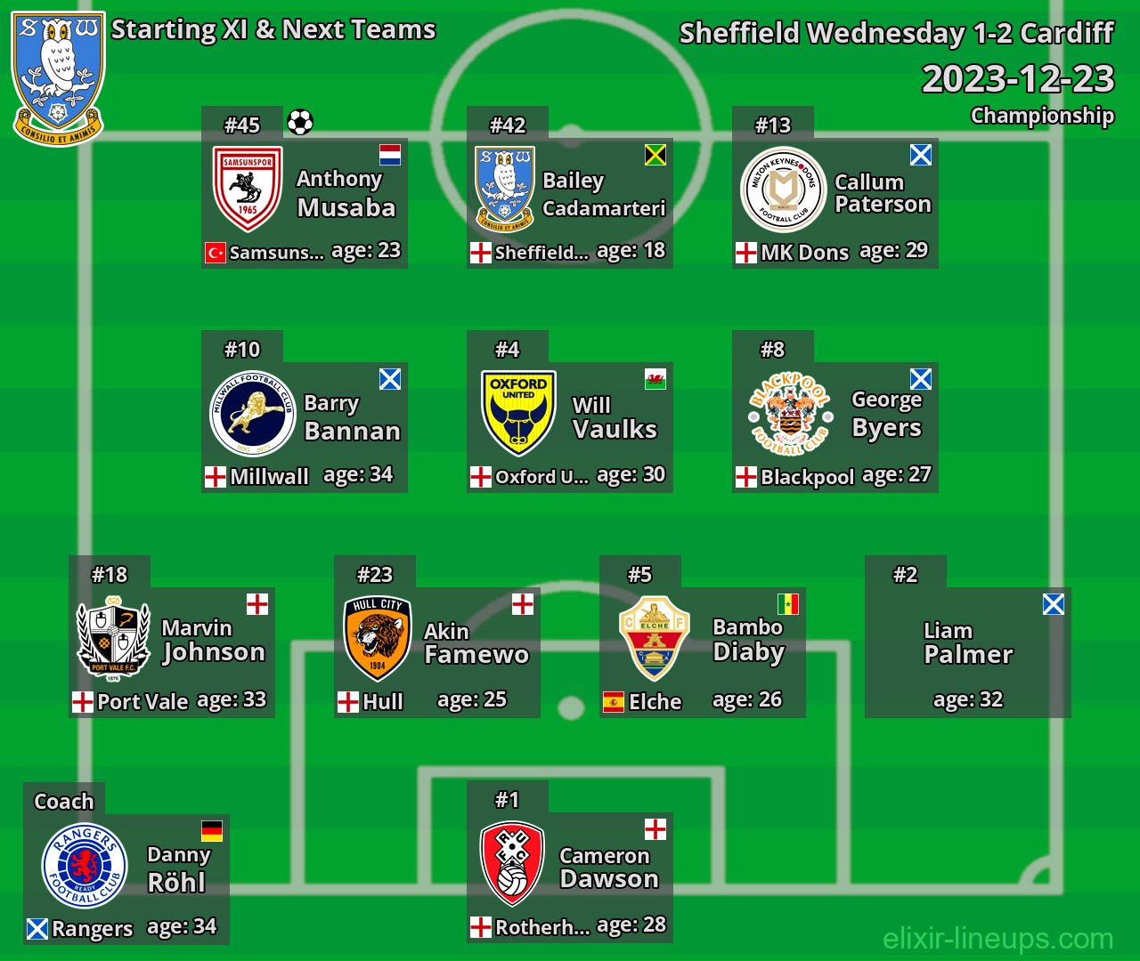Sheffield Wednesday Starting XI & Next Teams 2023-12-23