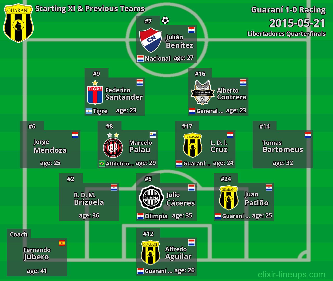 Guaraní Starting XI & Previous Teams 2015-05-21
