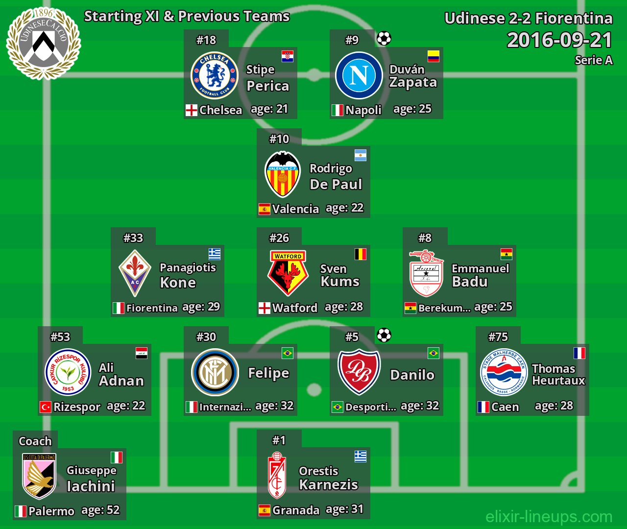 Udinese Starting XI & Previous Teams 2016-09-21