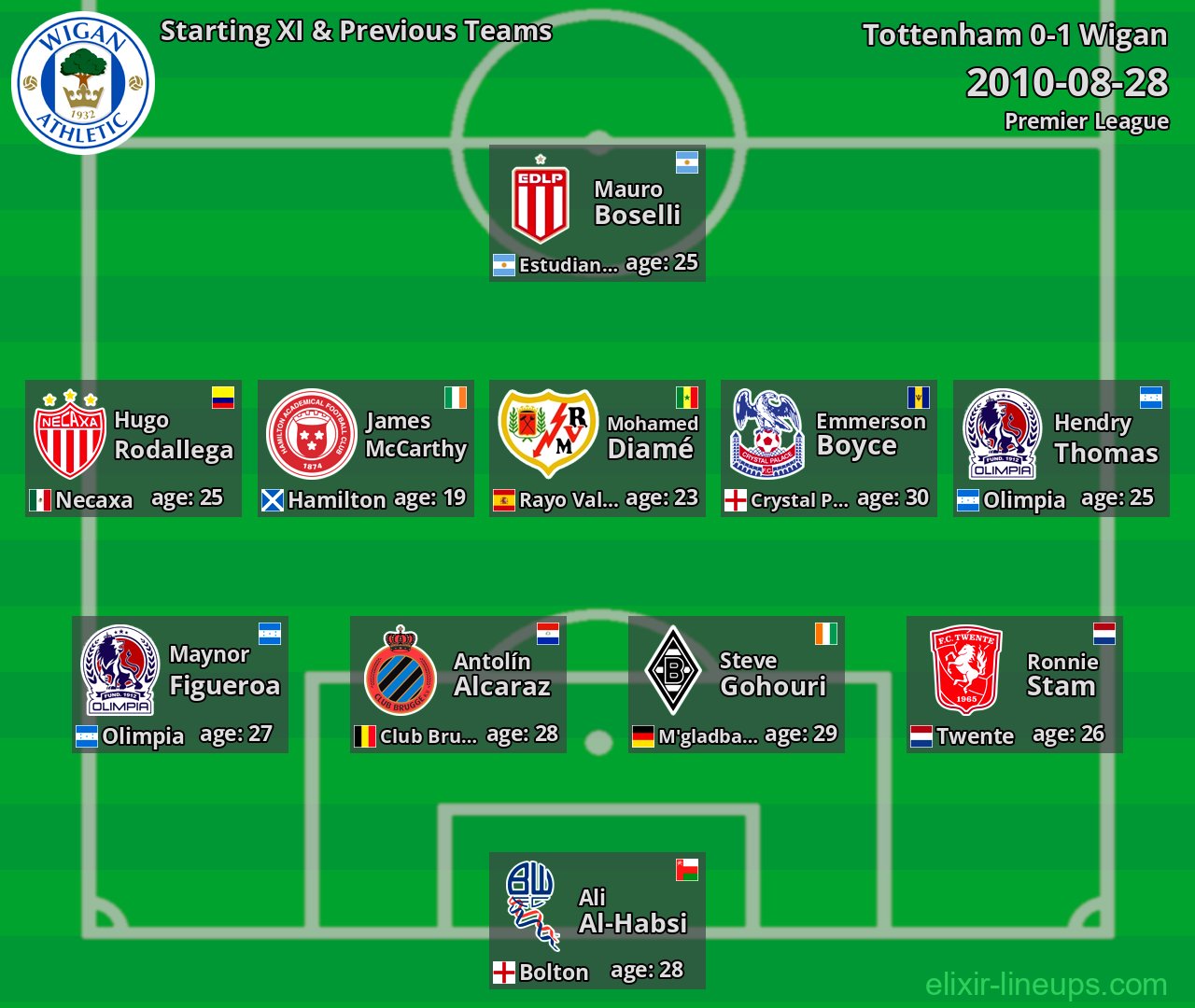 Wigan Starting XI & Previous Teams 2010-08-28