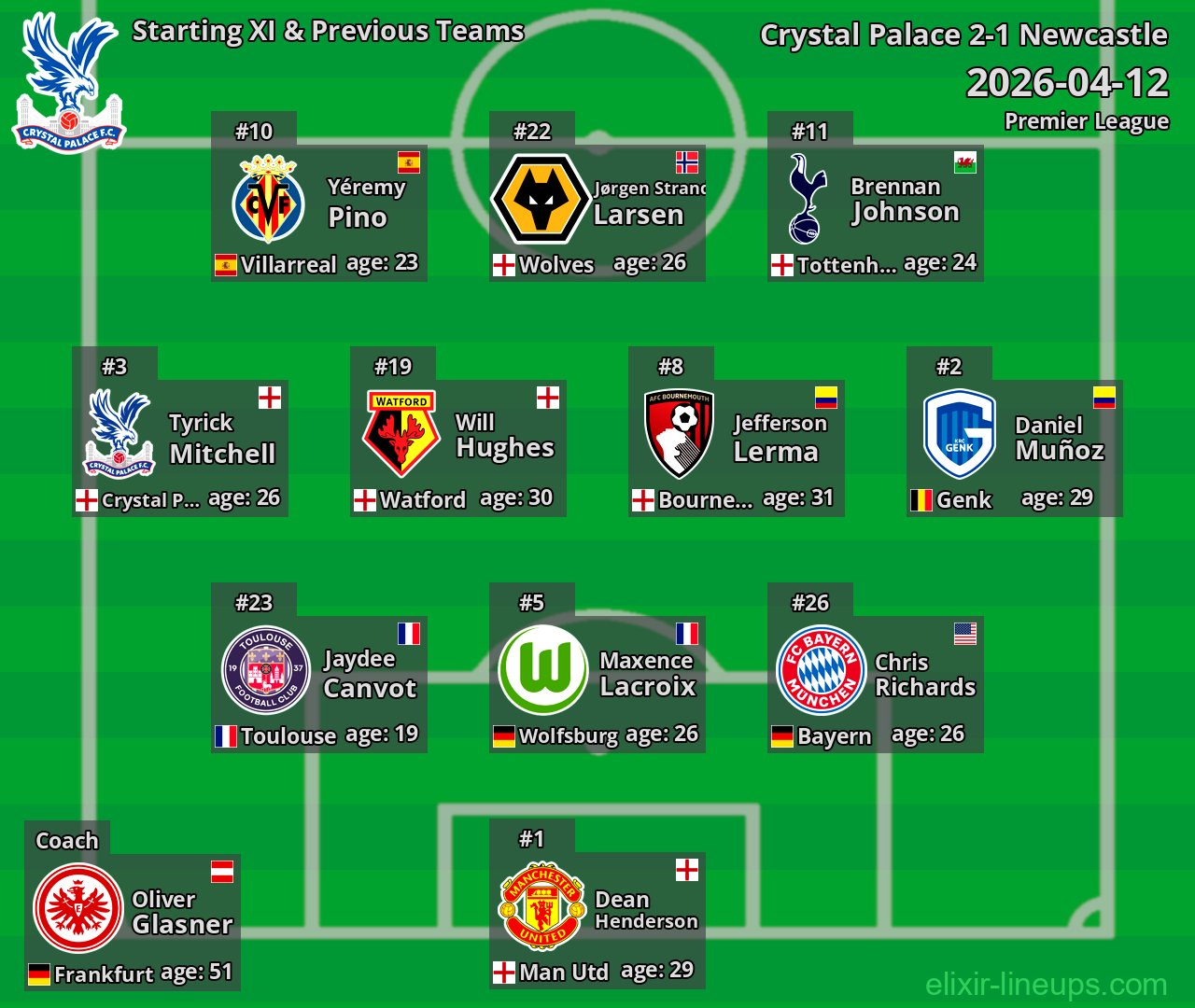 Crystal Palace Starting XI & Previous Teams 2026-04-12