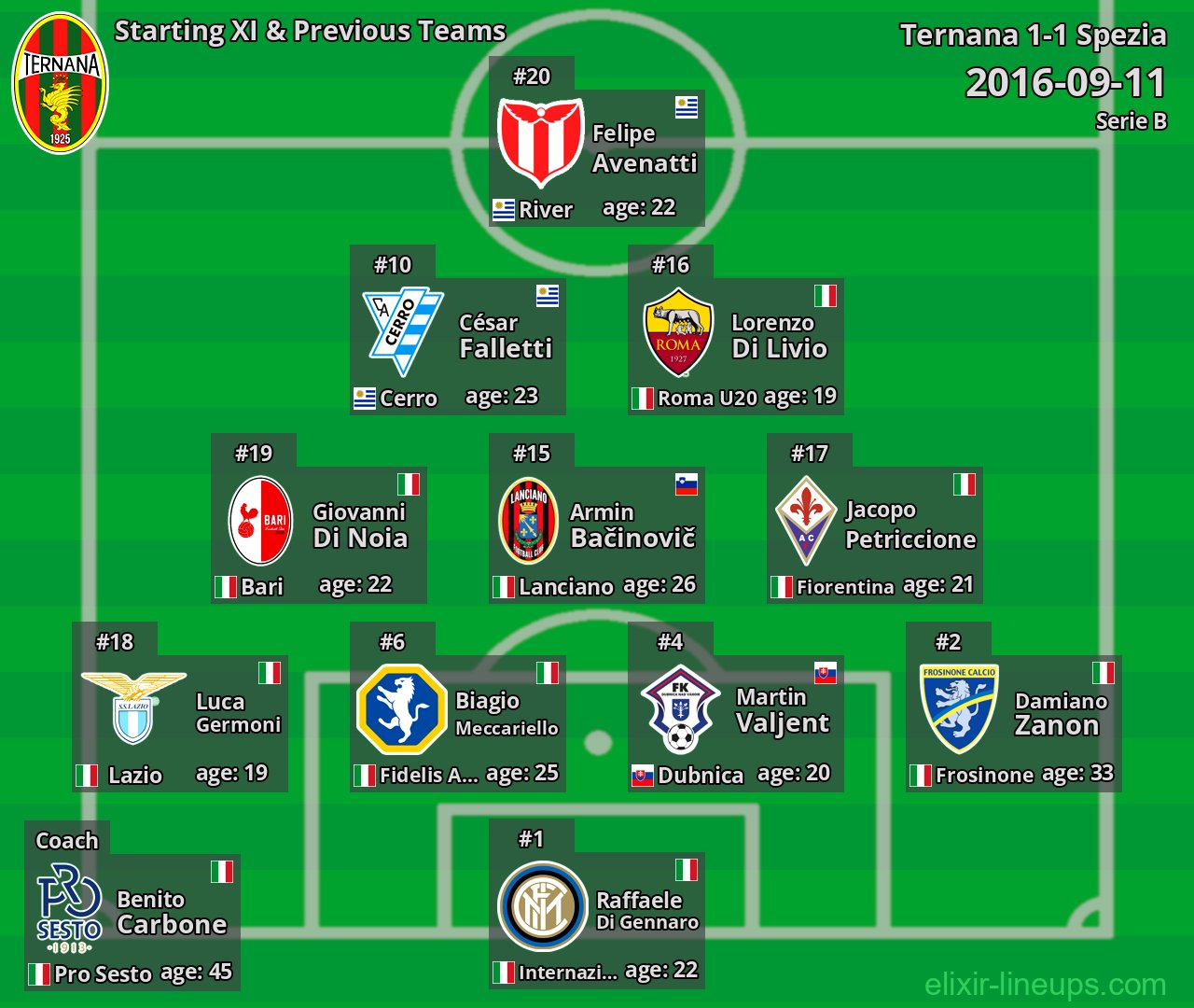 Ternana Starting XI & Previous Teams 2016-09-11