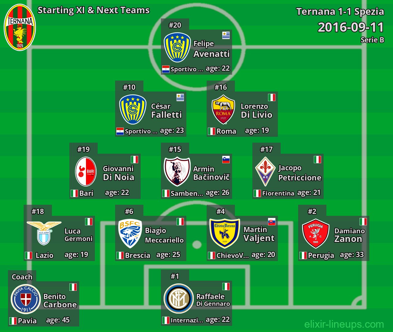 Ternana Starting XI & Next Teams 2016-09-11