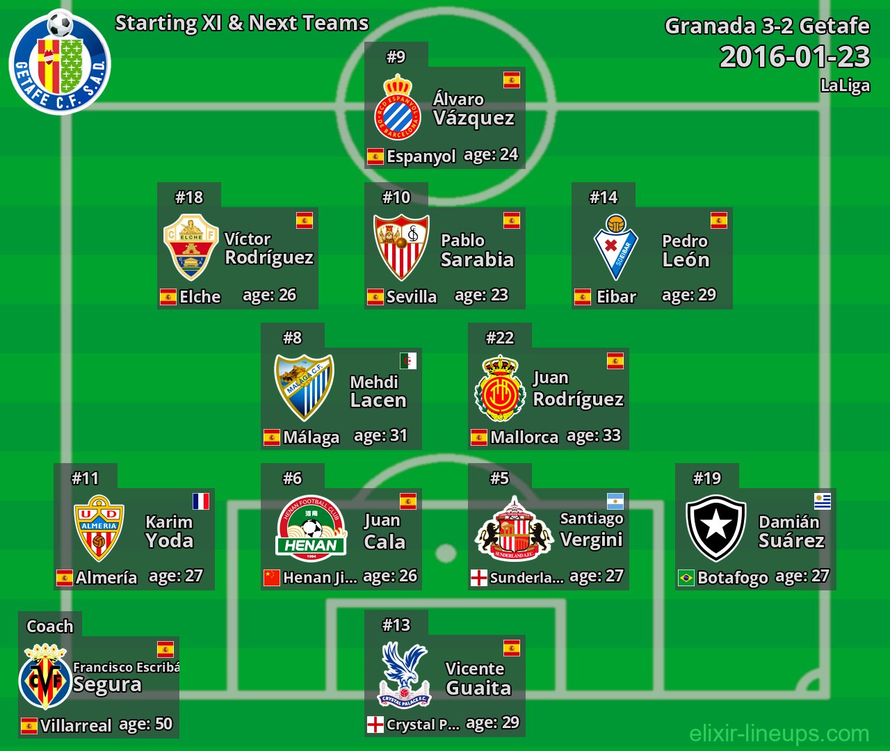 Getafe Starting XI & Next Teams 2016-01-23