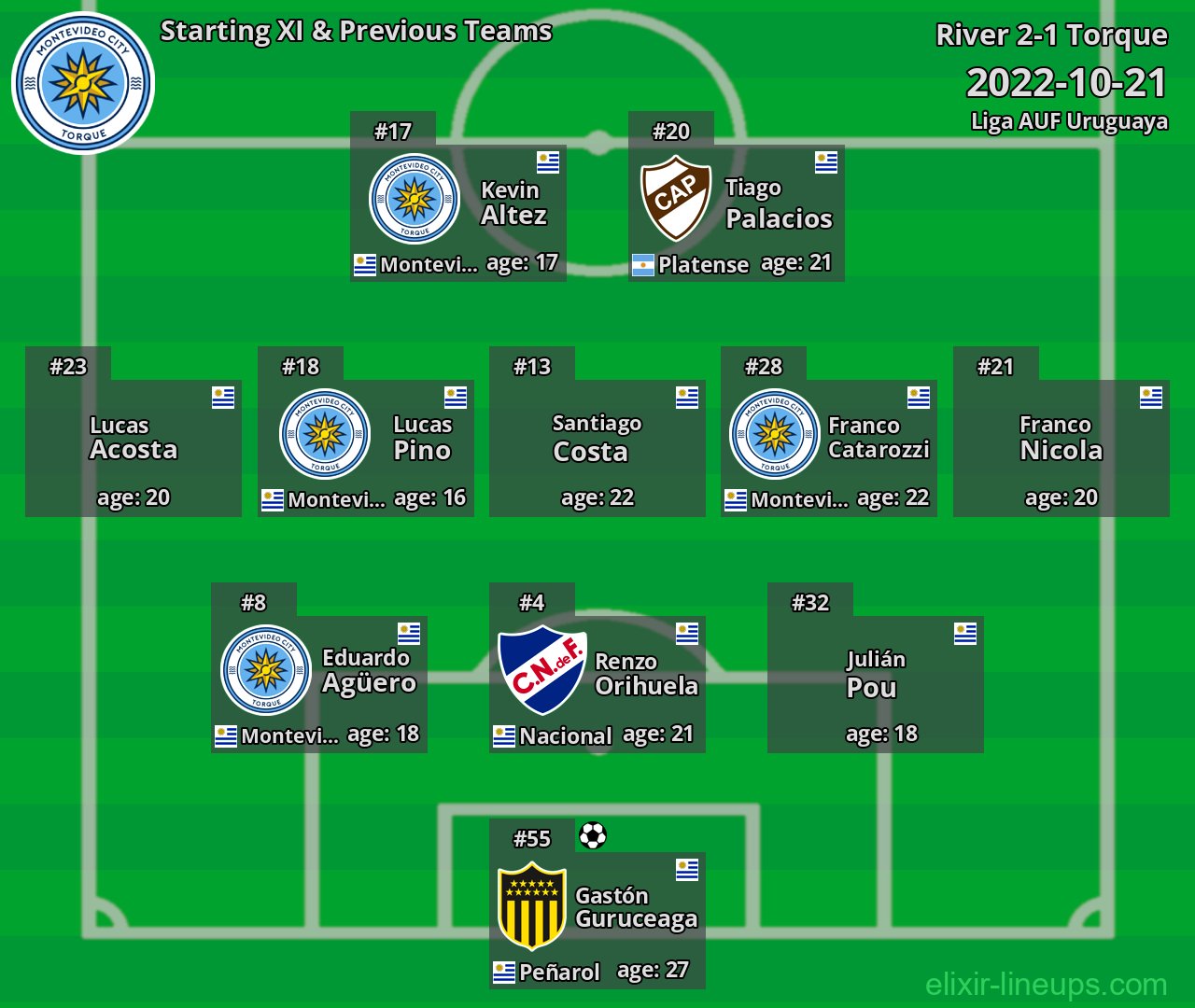 Torque Starting XI & Previous Teams 2022-10-21