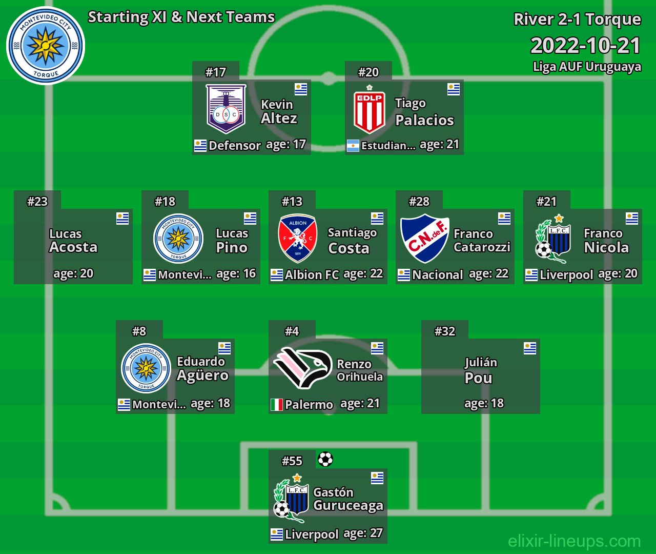 Torque Starting XI & Next Teams 2022-10-21