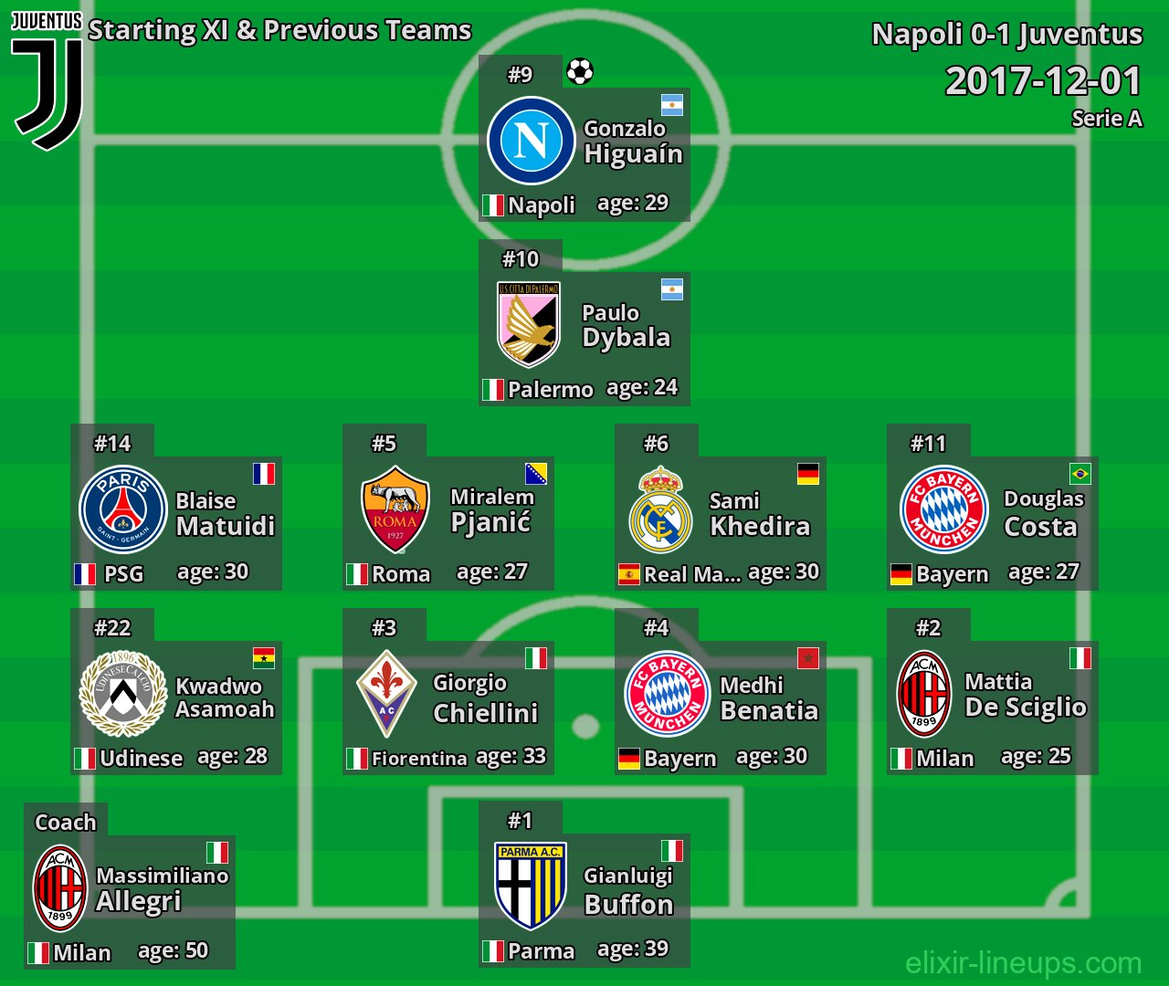 Juventus Starting XI & Previous Teams 2017-12-01