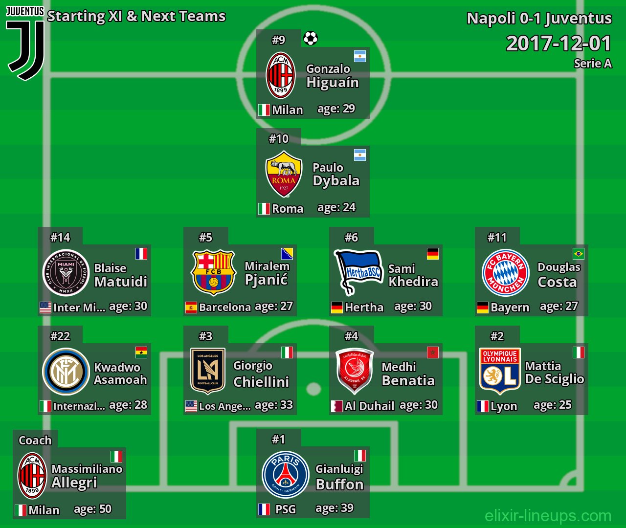 Juventus Starting XI & Next Teams 2017-12-01