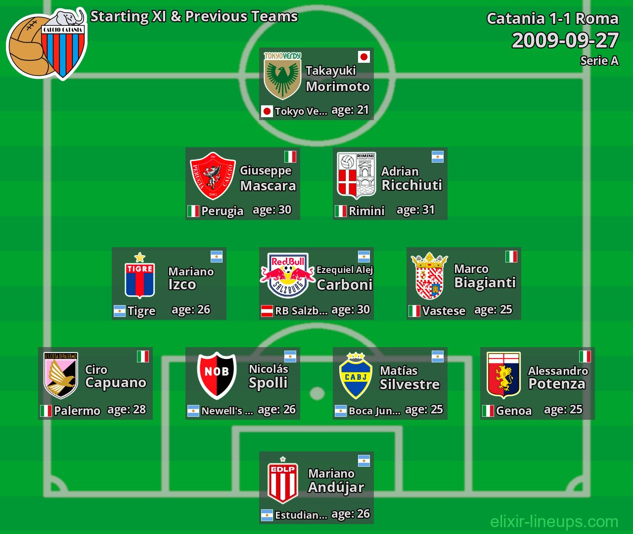Catania Starting XI & Previous Teams 2009-09-27