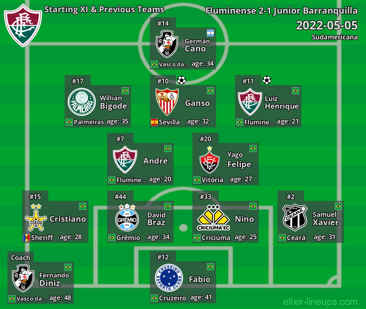 Fluminense Starting XI & Previous Teams 2022-05-05