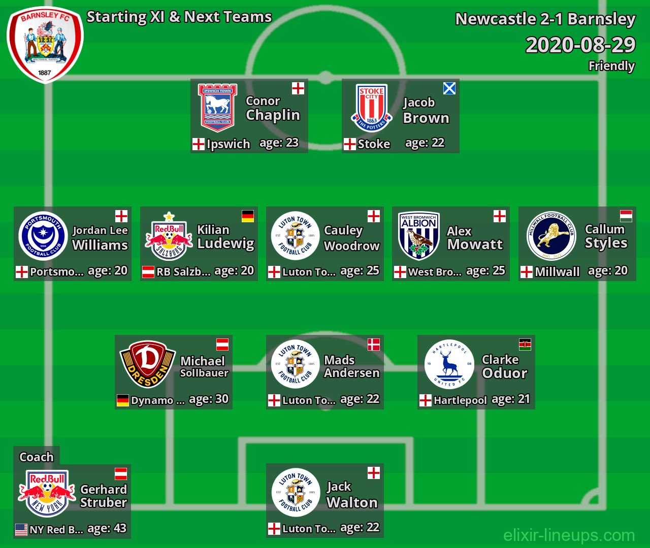 Barnsley Starting XI & Next Teams 2020-08-29