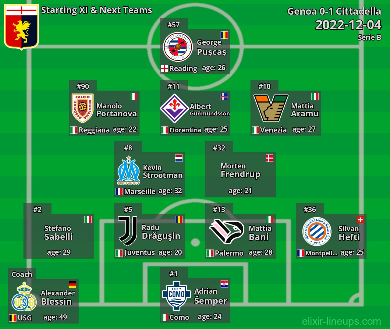 Genoa Starting XI & Next Teams 2022-12-04