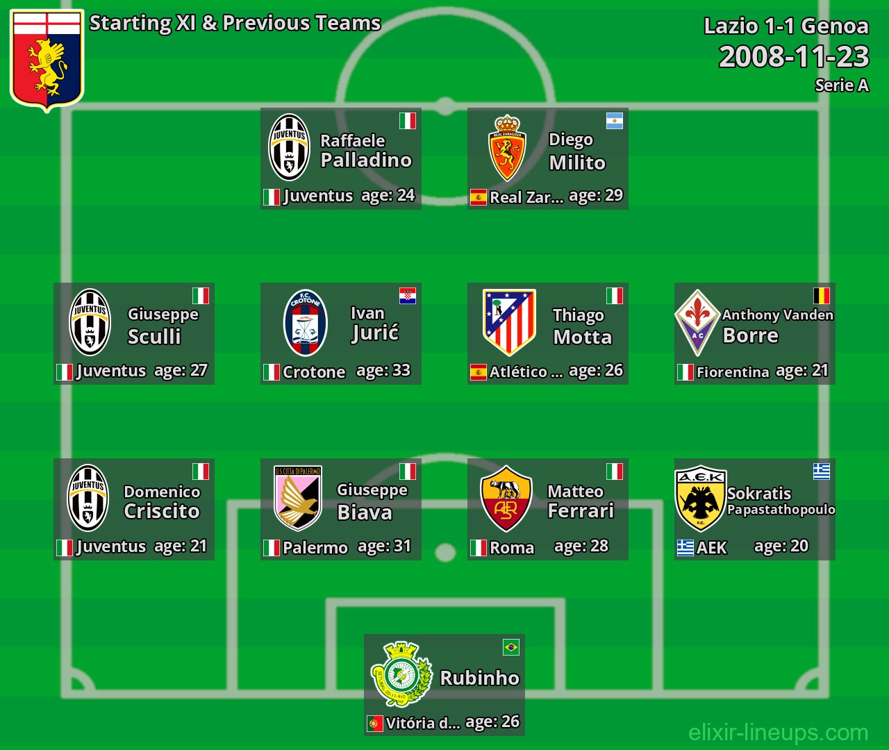 Genoa Starting XI & Previous Teams 2008-11-23