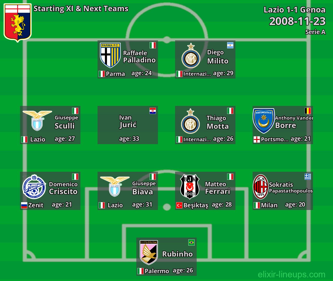 Genoa Starting XI & Next Teams 2008-11-23