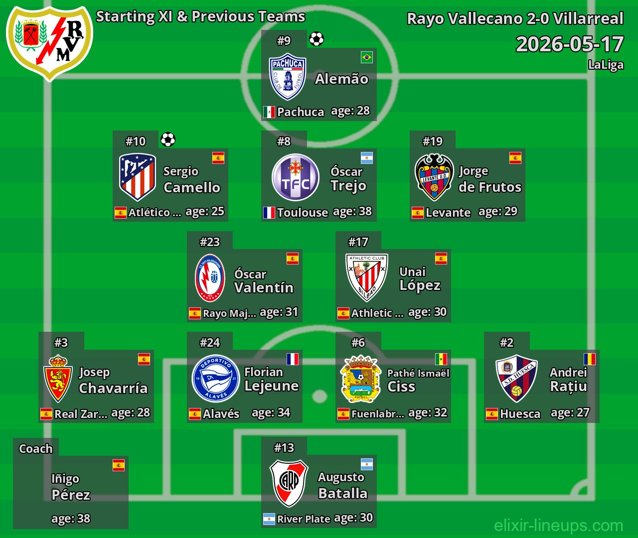Rayo Vallecano Starting XI & Previous Teams 2026-05-17