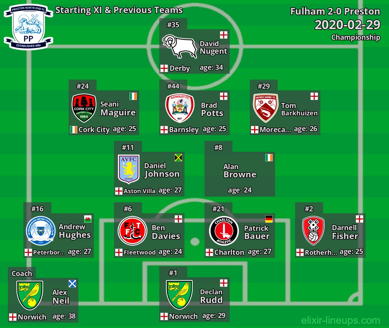 Preston Starting XI & Previous Teams 2020-02-29