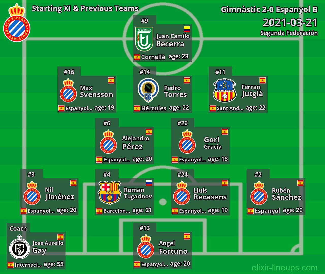 Espanyol B Starting XI & Previous Teams 2021-03-21