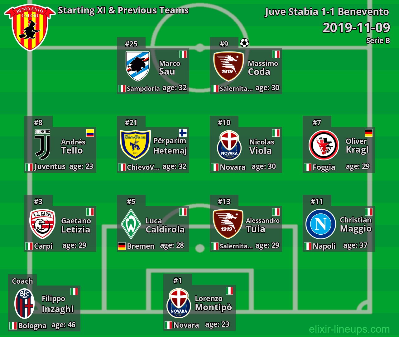 Benevento Starting XI & Previous Teams 2019-11-09
