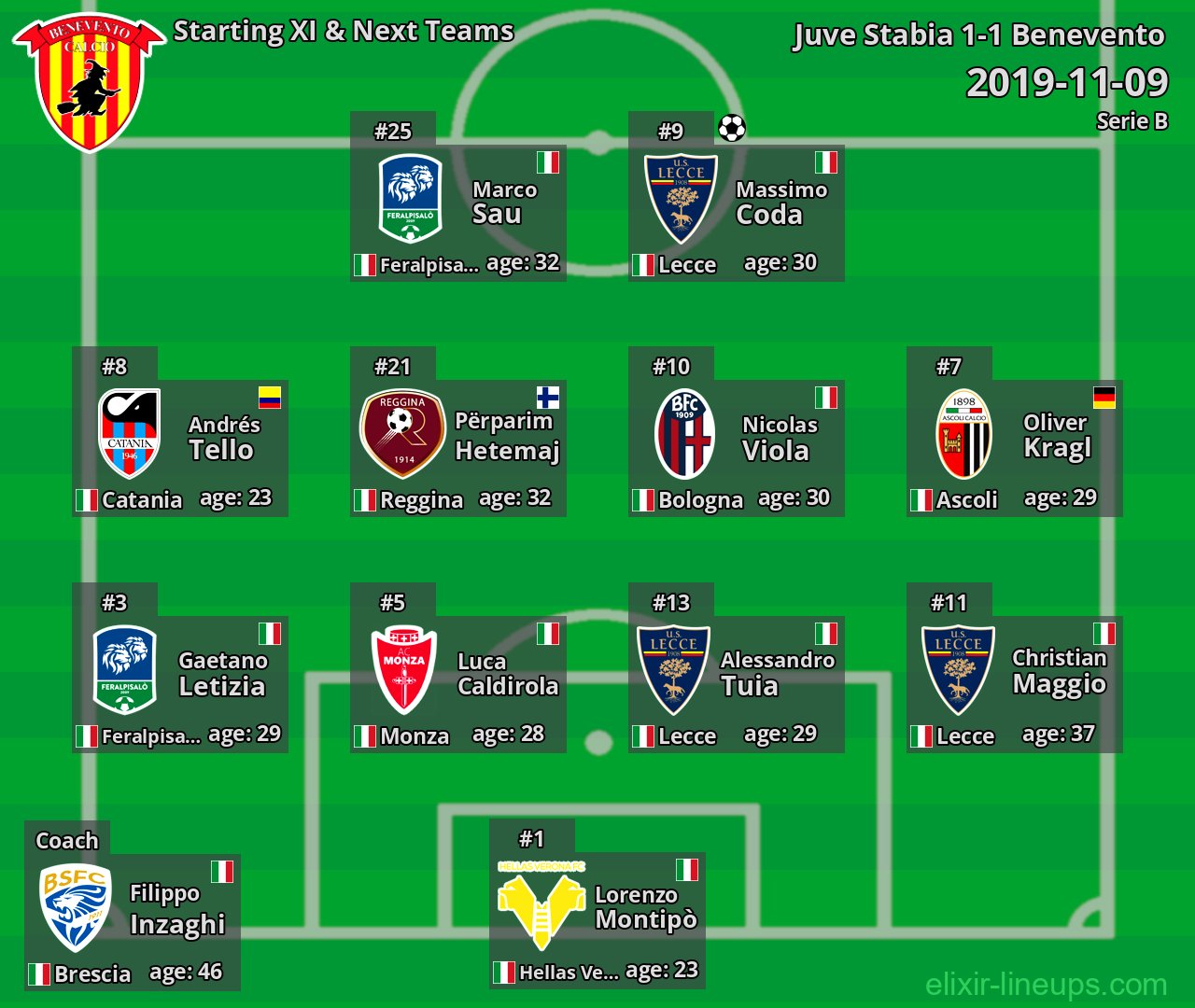 Benevento Starting XI & Next Teams 2019-11-09