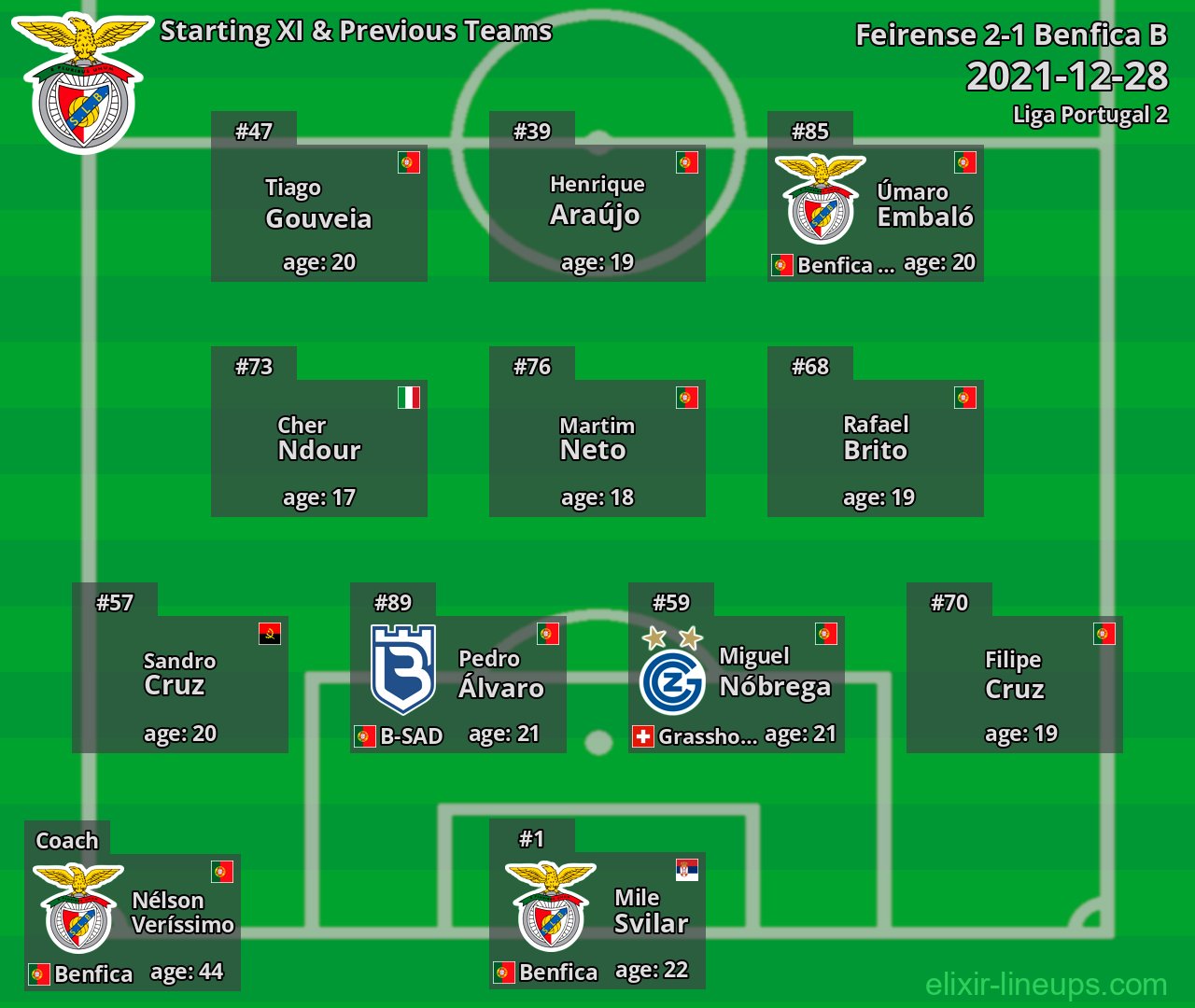Benfica B Starting XI & Previous Teams 2021-12-28