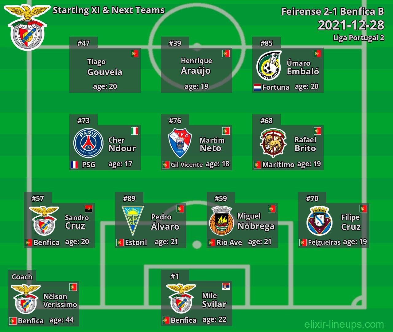Benfica B Starting XI & Next Teams 2021-12-28