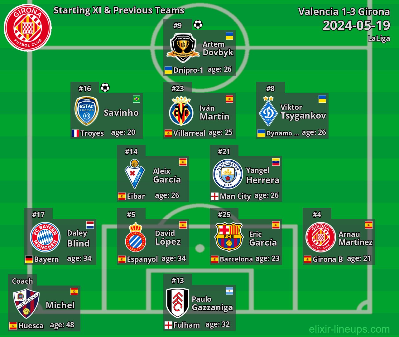 Girona Starting XI & Previous Teams 2024-05-19