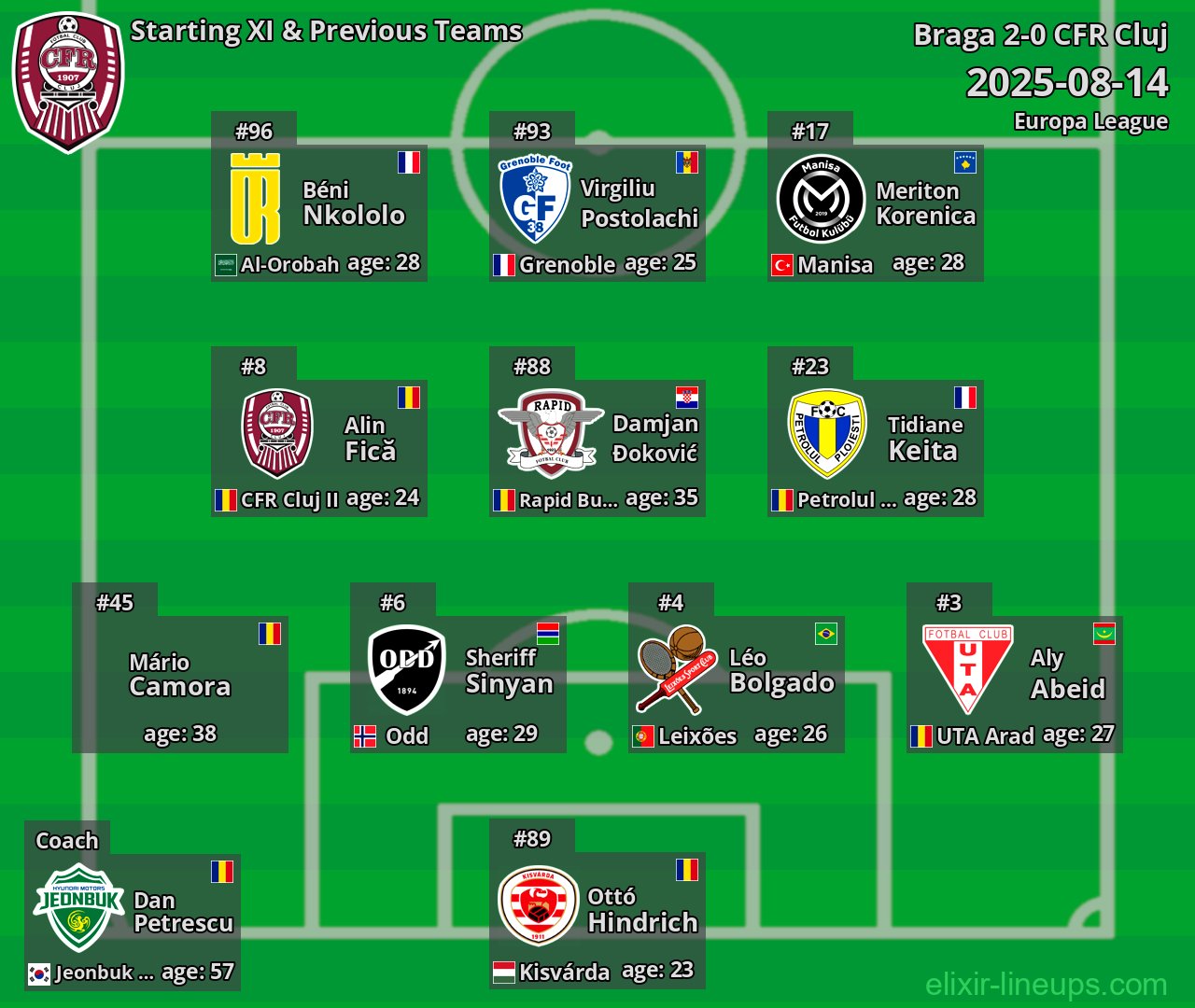 CFR Cluj Starting XI & Previous Teams 2025-08-14