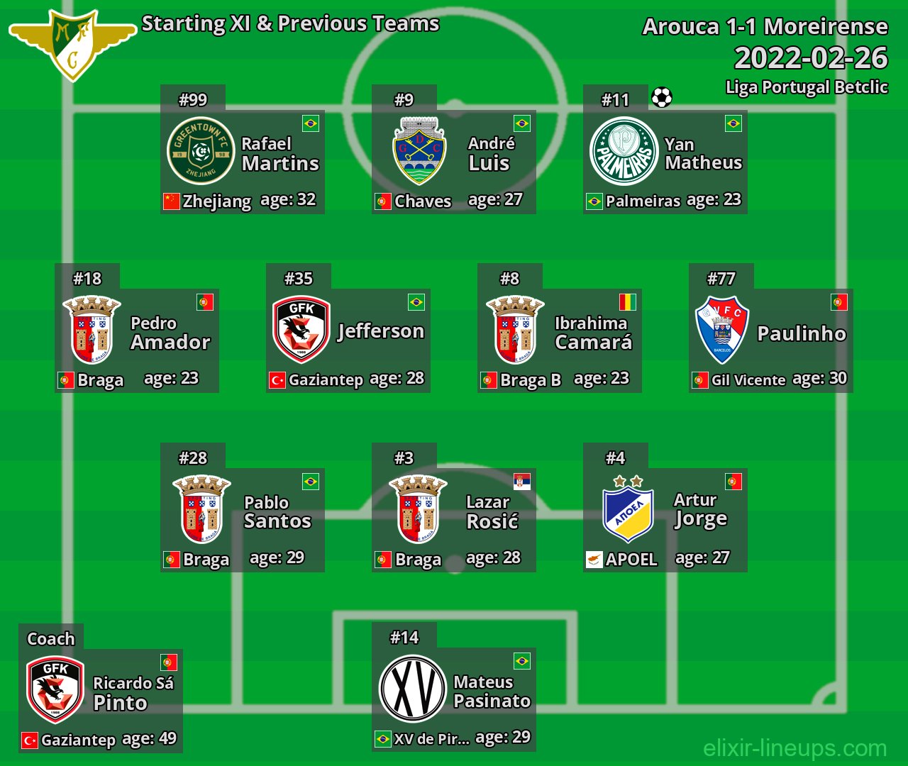 Moreirense Starting XI & Previous Teams 2022-02-26
