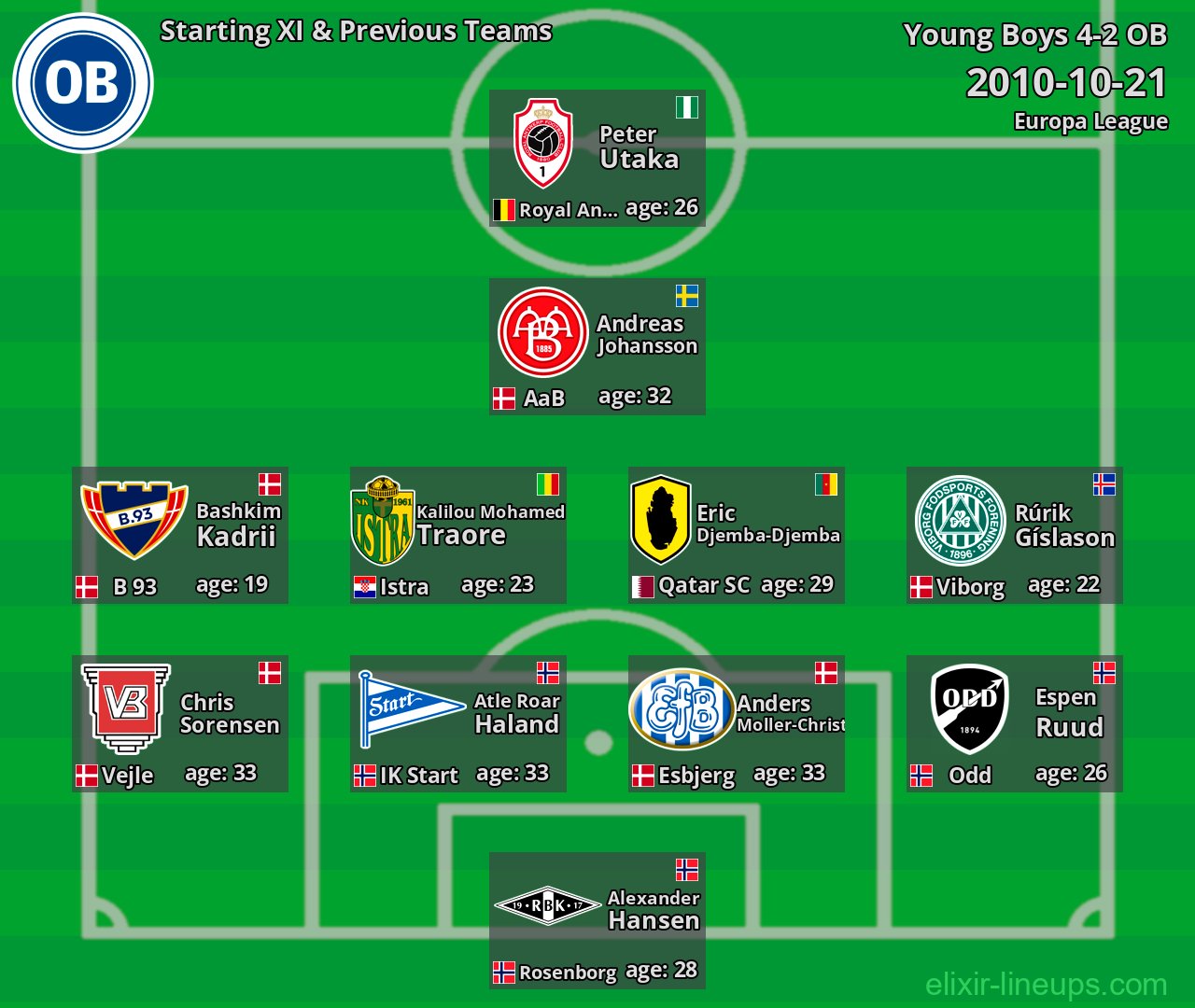 OB Starting XI & Previous Teams 2010-10-21