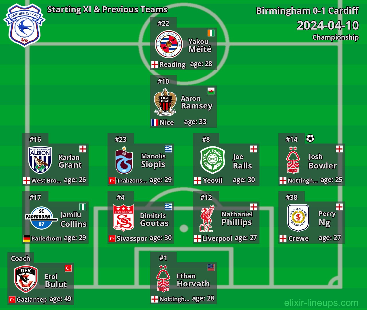 Cardiff Starting XI & Previous Teams 2024-04-10