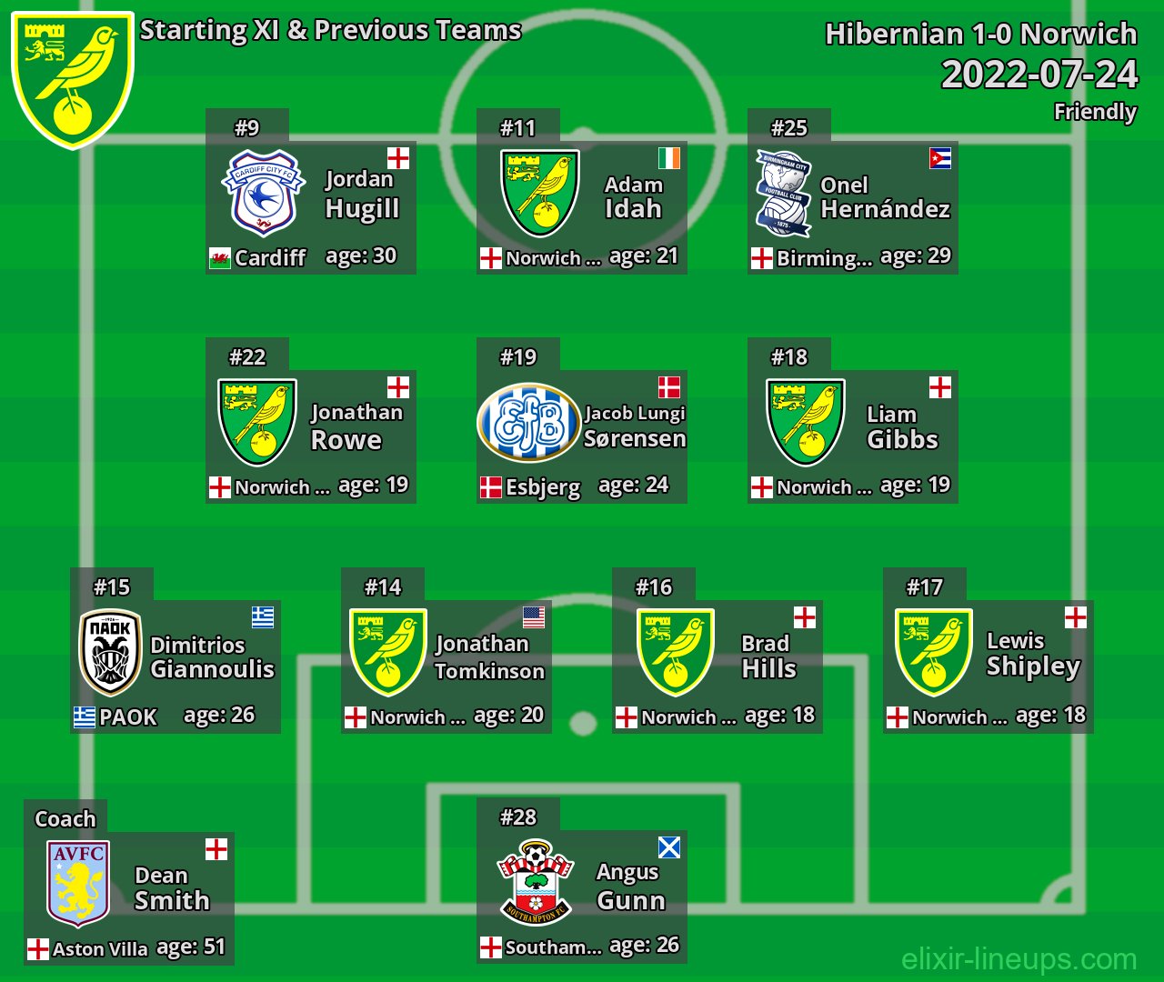 Norwich Starting XI & Previous Teams 2022-07-24