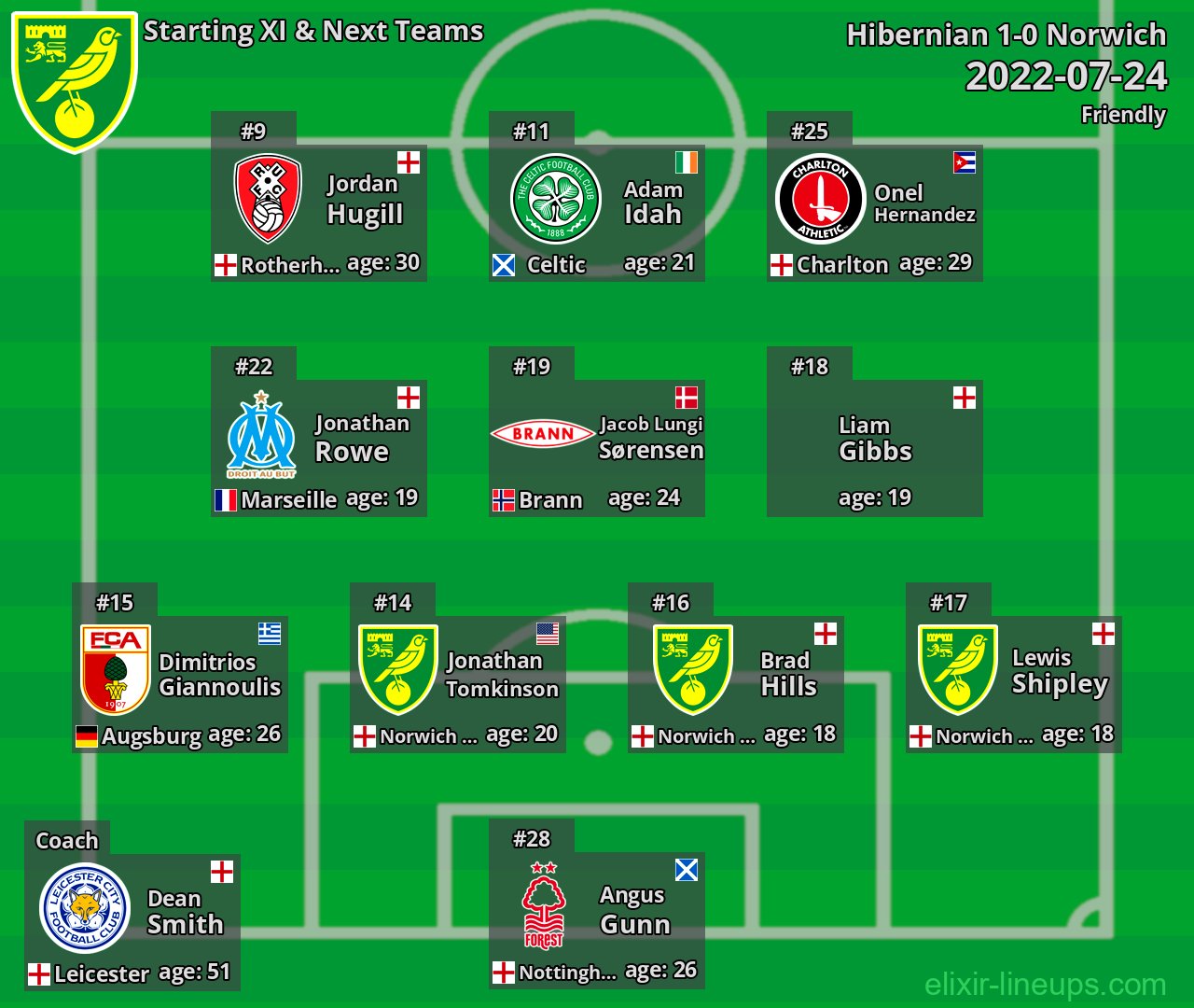 Norwich Starting XI & Next Teams 2022-07-24