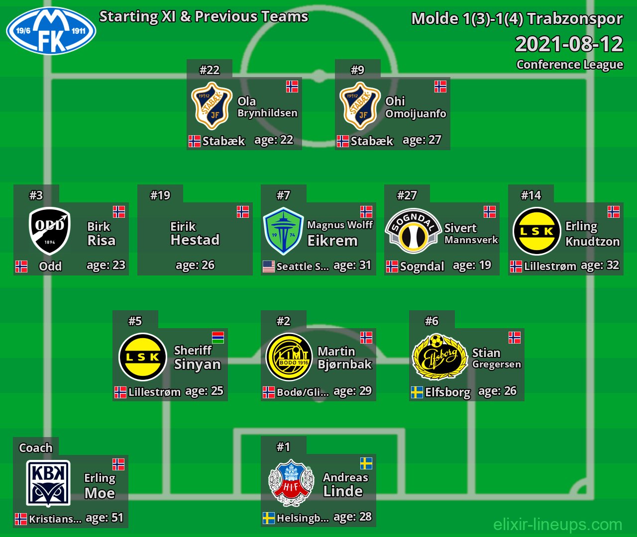 Molde Starting XI & Previous Teams 2021-08-12
