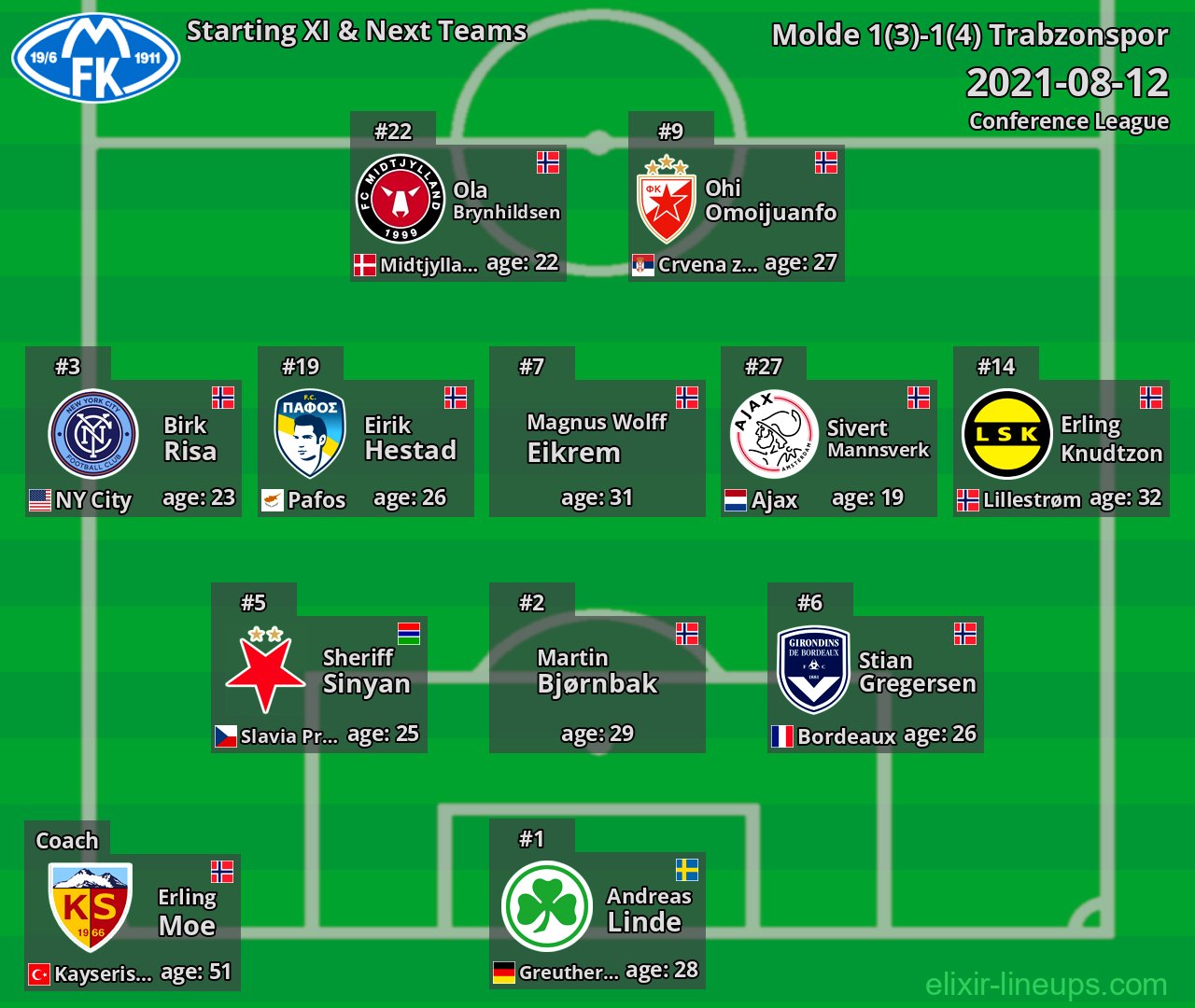 Molde Starting XI & Next Teams 2021-08-12