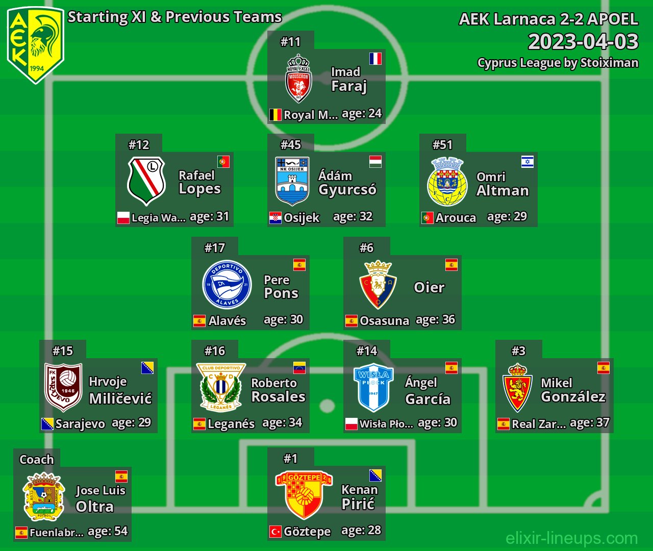 AEK Larnaca Starting XI & Previous Teams 2023-04-03
