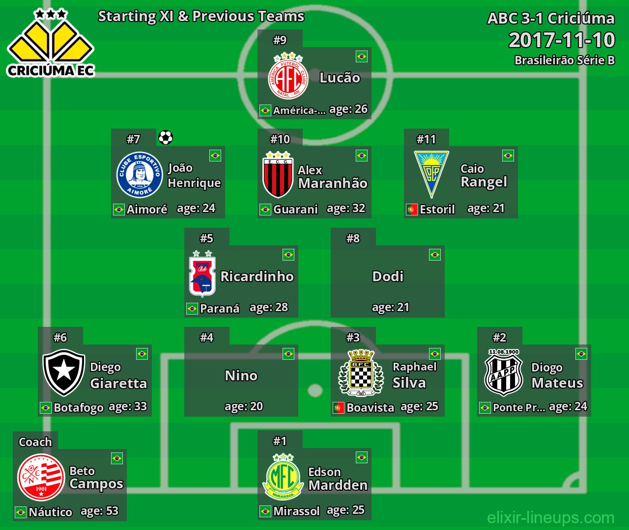 Criciúma Starting XI & Previous Teams 2017-11-10