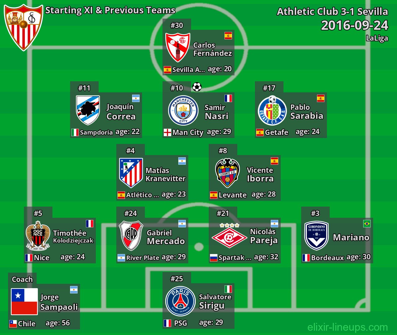 Sevilla Starting XI & Previous Teams 2016-09-24