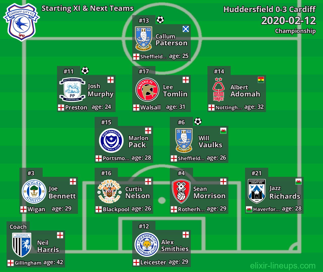 Cardiff Starting XI & Next Teams 2020-02-12