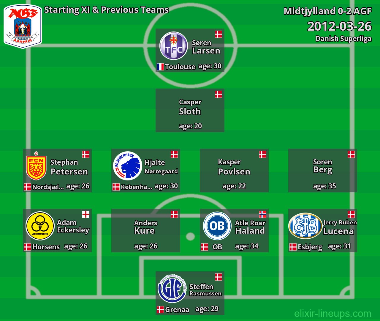 AGF Starting XI & Previous Teams 2012-03-26