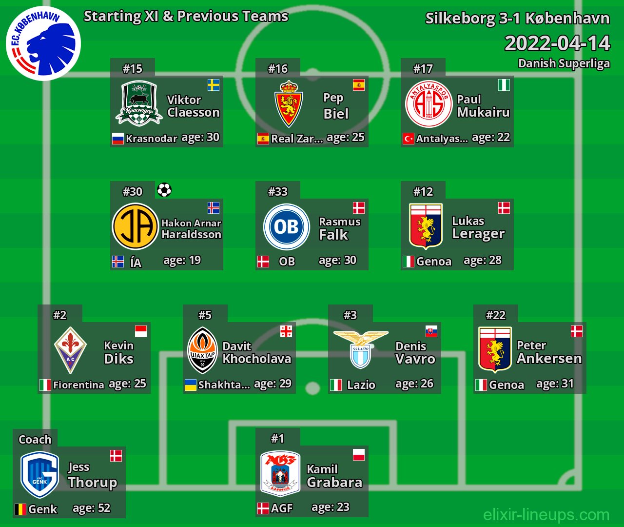 København Starting XI & Previous Teams 2022-04-14