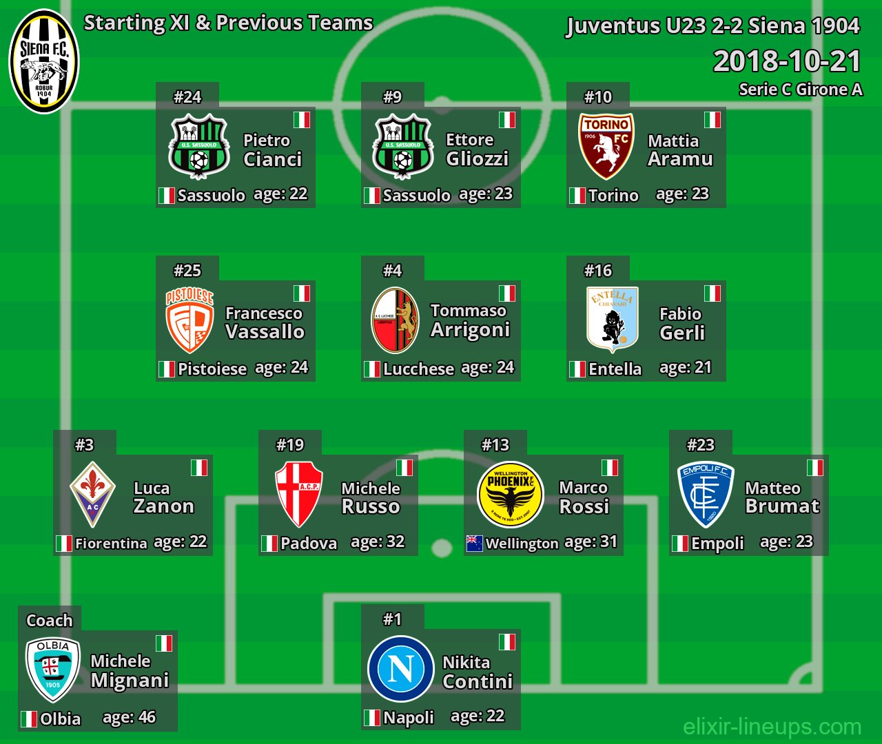 Siena 1904 Starting XI & Previous Teams 2018-10-21
