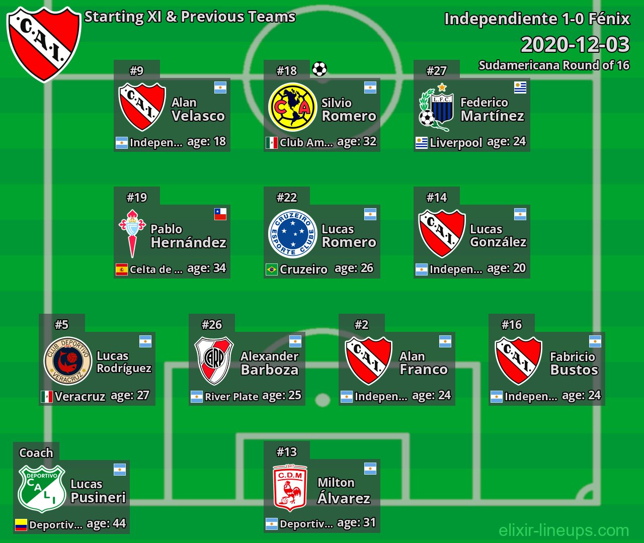 Independiente Starting XI & Previous Teams 2020-12-03
