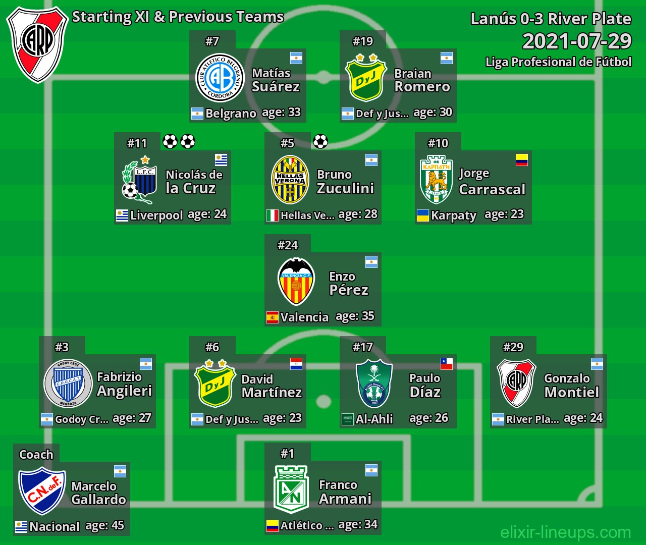 River Plate Starting XI & Previous Teams 2021-07-29