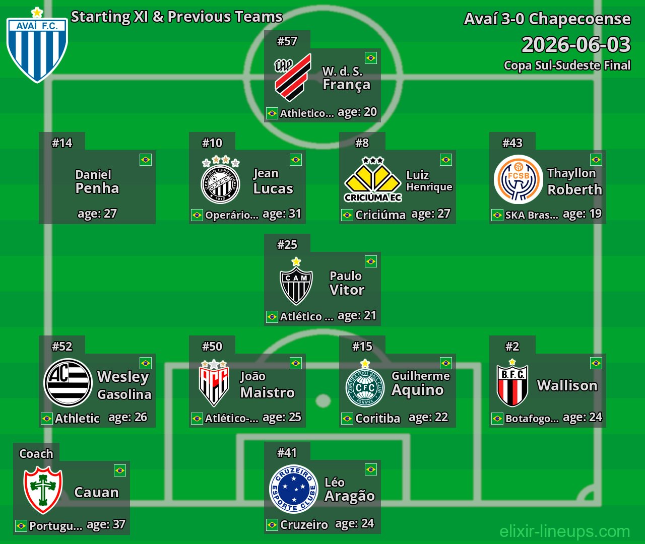 Avaí Starting XI & Previous Teams 2026-06-03