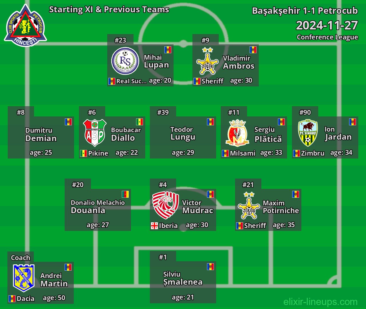 Petrocub Starting XI & Previous Teams 2024-11-27