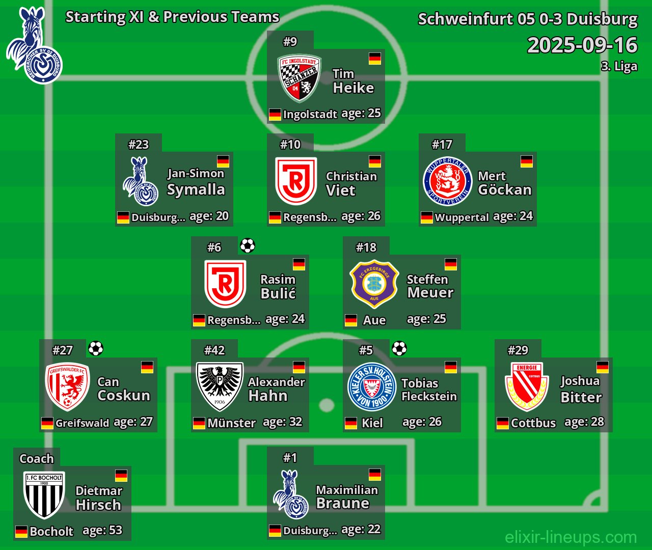 Duisburg Starting XI & Previous Teams 2025-09-16