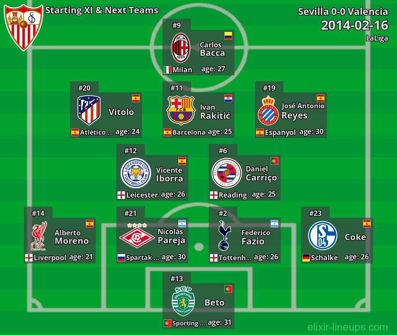 Sevilla Starting XI & Next Teams 2014-02-16