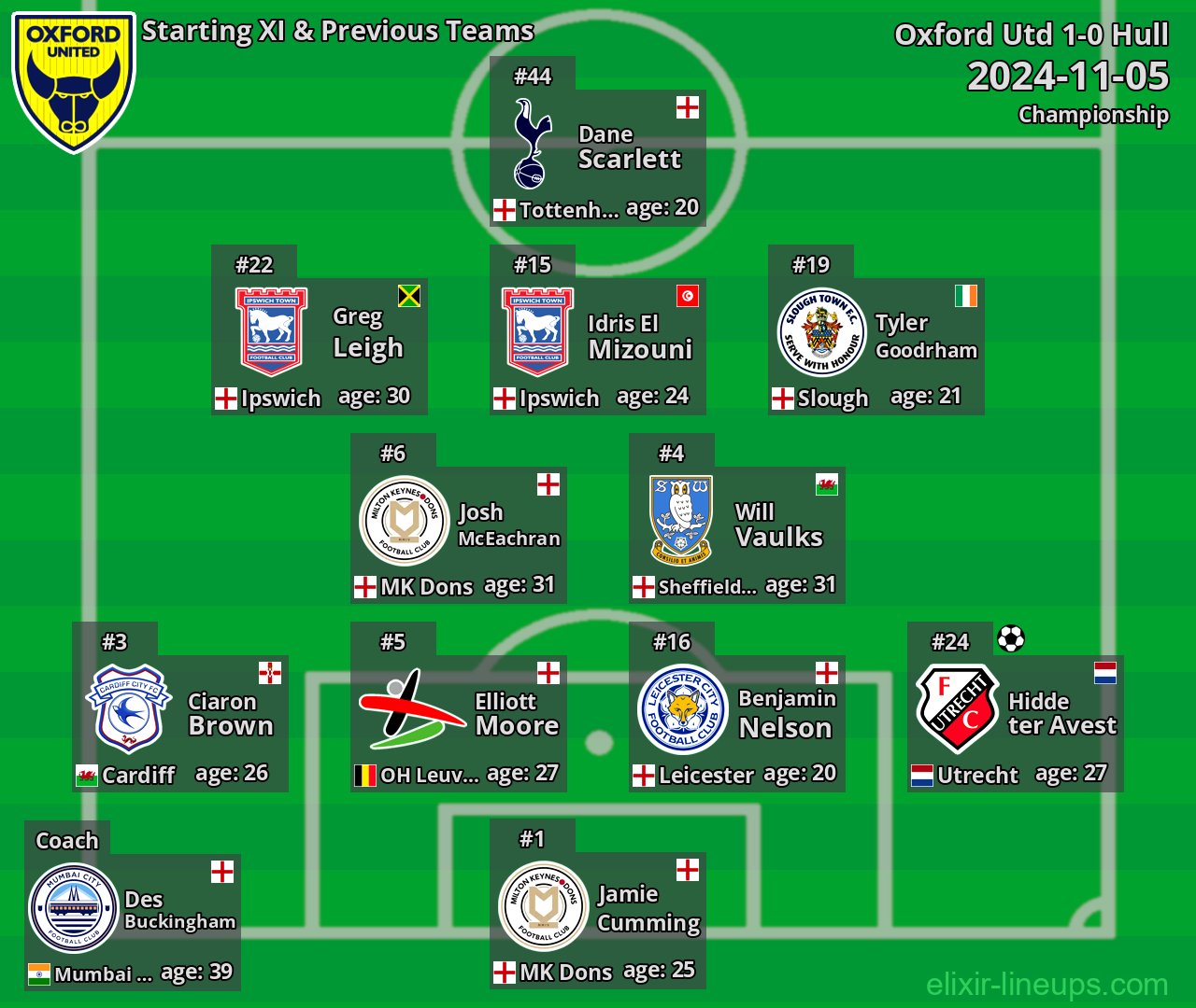 Oxford Utd Starting XI & Previous Teams 2024-11-05
