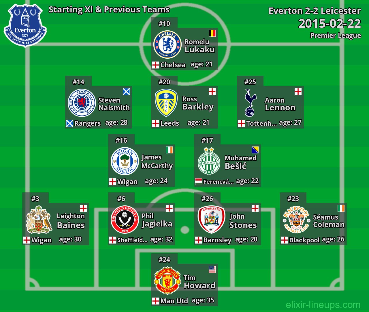 Everton Starting XI & Previous Teams 2015-02-22